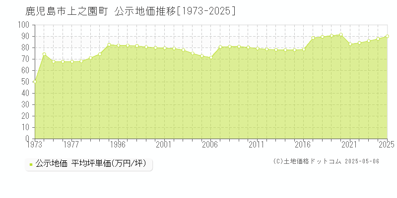 鹿児島市上之園町の地価公示推移グラフ 