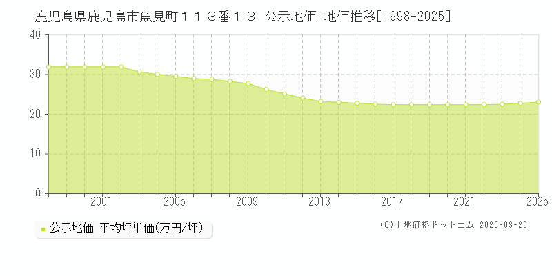 鹿児島県鹿児島市魚見町１１３番１３ 公示地価 地価推移[1998-2025]