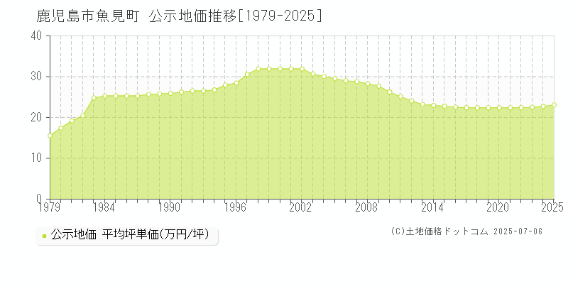 魚見町(鹿児島市)の公示地価推移グラフ(坪単価)[1979-2025年]