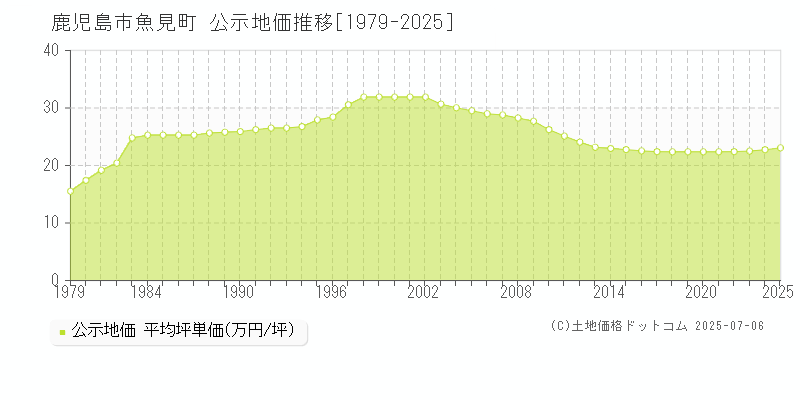 鹿児島市魚見町の地価公示推移グラフ 