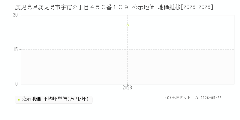 鹿児島県鹿児島市宇宿２丁目４５０番１０９ 公示価格 地価推移[2026-2026]