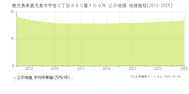 鹿児島県鹿児島市宇宿２丁目４５０番１０９外 公示地価 地価推移[2012-2025]