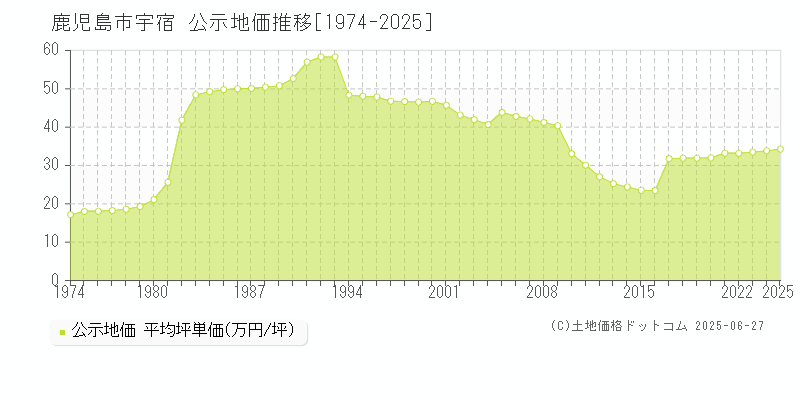宇宿(鹿児島市)の公示地価推移グラフ(坪単価)[1974-2025年]