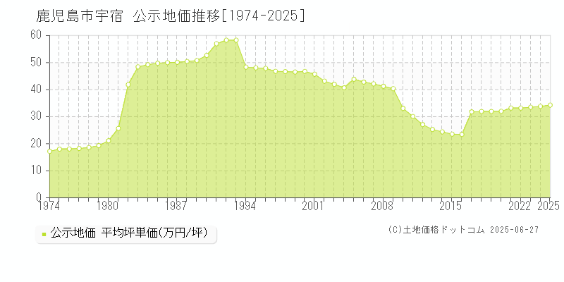 鹿児島市宇宿の地価公示推移グラフ 