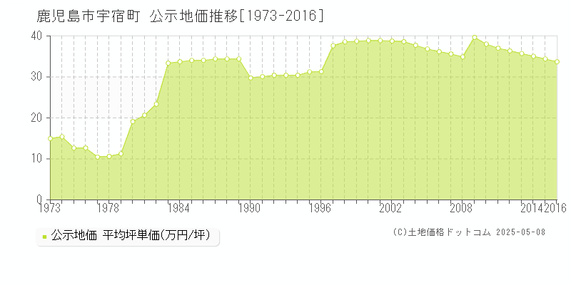 宇宿町(鹿児島市)の公示地価推移グラフ(坪単価)[1973-2016年]