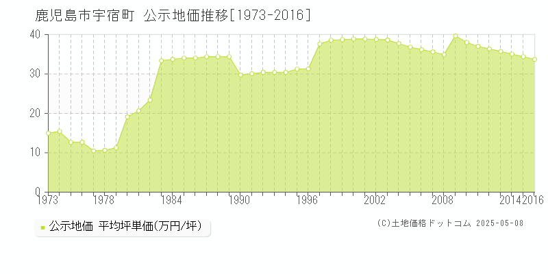 鹿児島市宇宿町の地価公示推移グラフ 