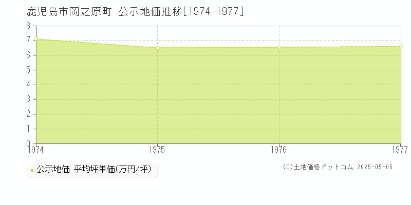 岡之原町(鹿児島市)の公示地価推移グラフ(坪単価)[1974-1977年]