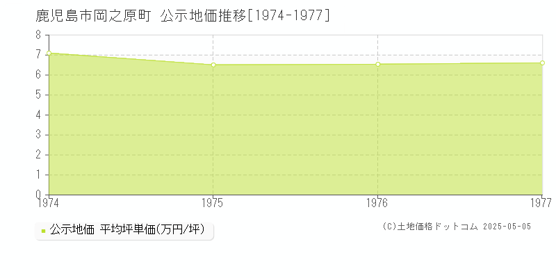 鹿児島市岡之原町の地価公示推移グラフ 