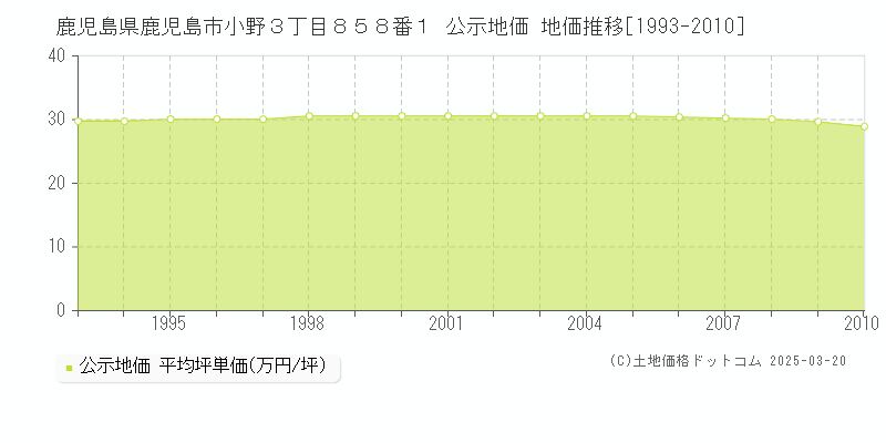 鹿児島県鹿児島市小野３丁目８５８番１ 公示地価 地価推移[1993-2010]