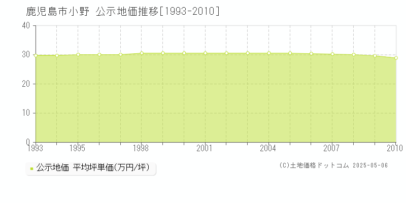 小野(鹿児島市)の公示地価推移グラフ(坪単価)[1993-2010年]