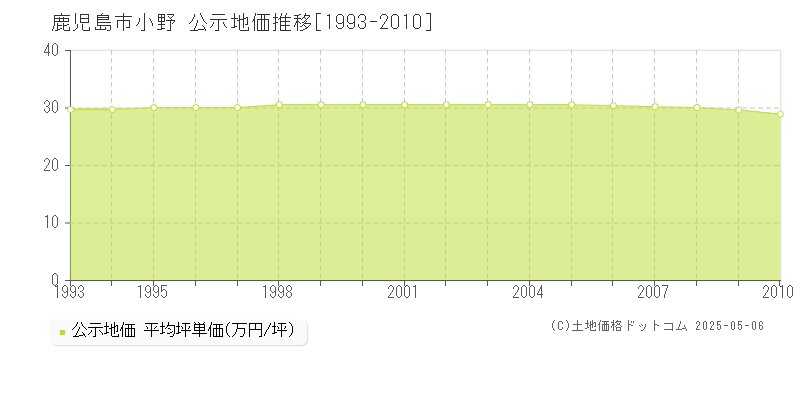 鹿児島市小野の地価公示推移グラフ 