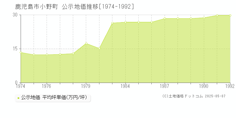小野町(鹿児島市)の公示地価推移グラフ(坪単価)[1974-1992年]