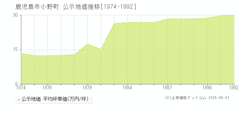 鹿児島市小野町の地価公示推移グラフ 