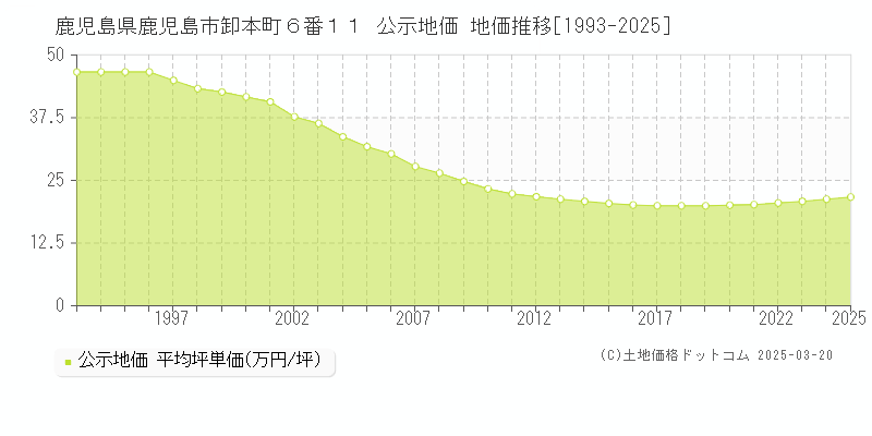 鹿児島県鹿児島市卸本町６番１１ 公示地価 地価推移[1993-2025]