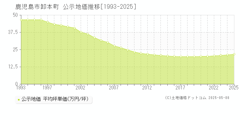 卸本町(鹿児島市)の公示地価推移グラフ(坪単価)[1993-2025年]