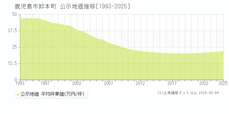 鹿児島市卸本町の地価公示推移グラフ 