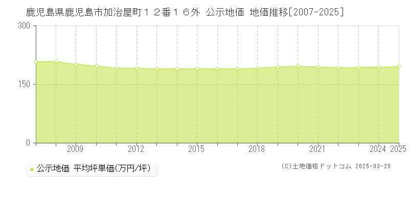 鹿児島県鹿児島市加治屋町１２番１６外 公示地価 地価推移[2007-2025]