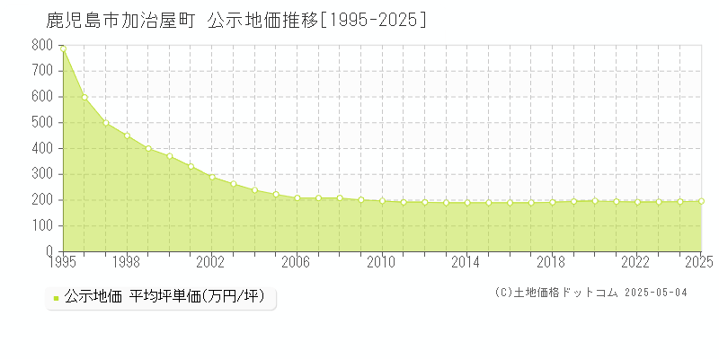 加治屋町(鹿児島市)の公示地価推移グラフ(坪単価)[1995-2025年]