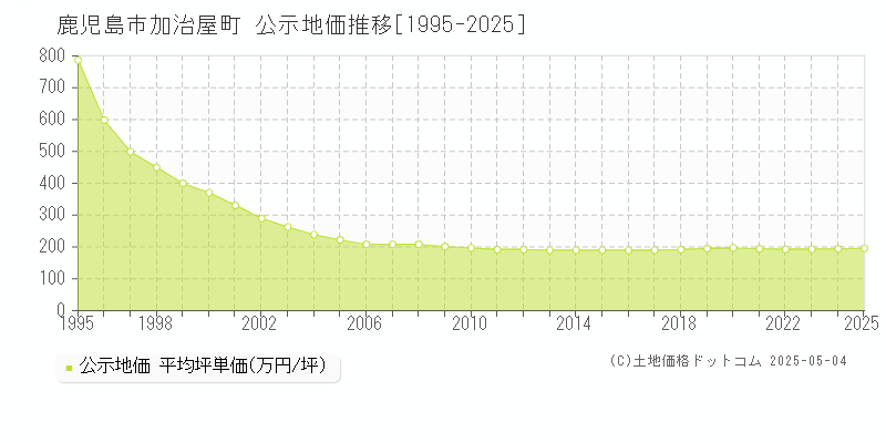 鹿児島市加治屋町の地価公示推移グラフ 