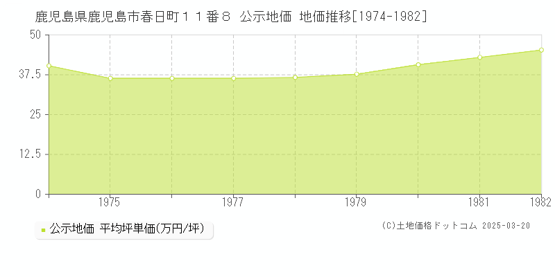 鹿児島県鹿児島市春日町１１番８ 公示地価 地価推移[1974-1982]