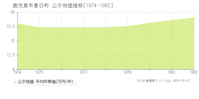 春日町(鹿児島市)の公示地価推移グラフ(坪単価)[1974-1982年]