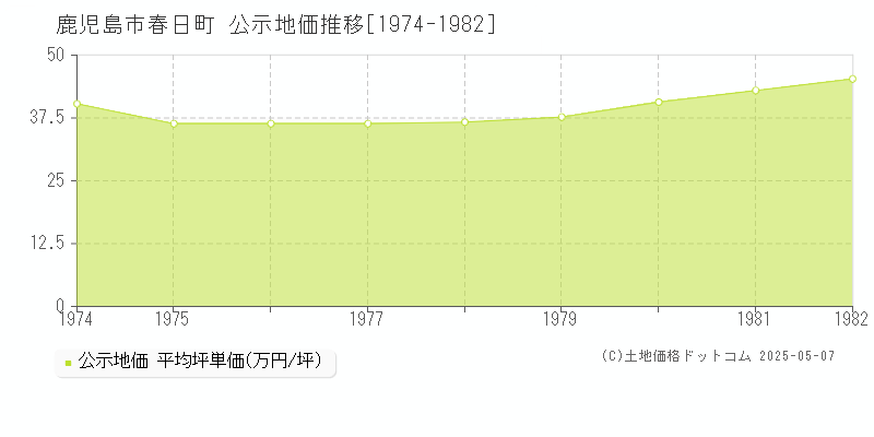 鹿児島市春日町の地価公示推移グラフ 