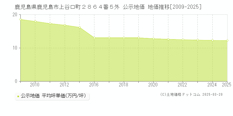 鹿児島県鹿児島市上谷口町２８６４番５外 公示地価 地価推移[2009-2025]