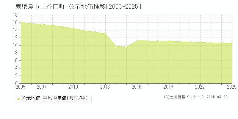 上谷口町(鹿児島市)の公示地価推移グラフ(坪単価)[2005-2025年]