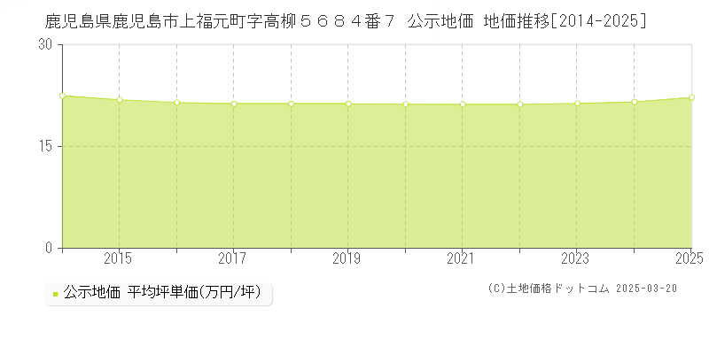 鹿児島県鹿児島市上福元町字高柳５６８４番７ 公示地価 地価推移[2014-2025]