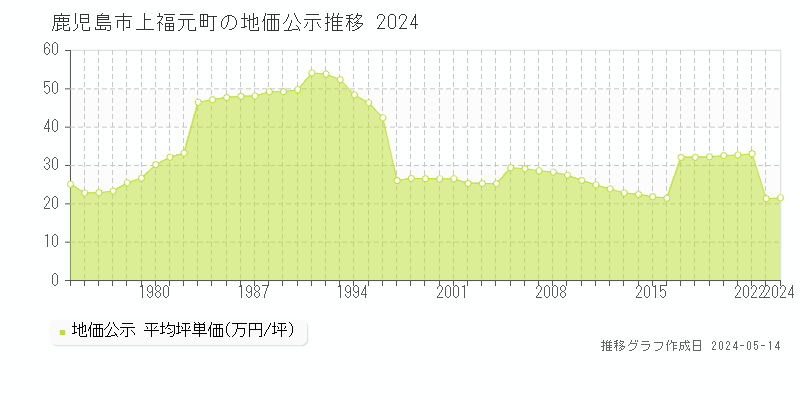 鹿児島市上福元町の地価公示推移グラフ 