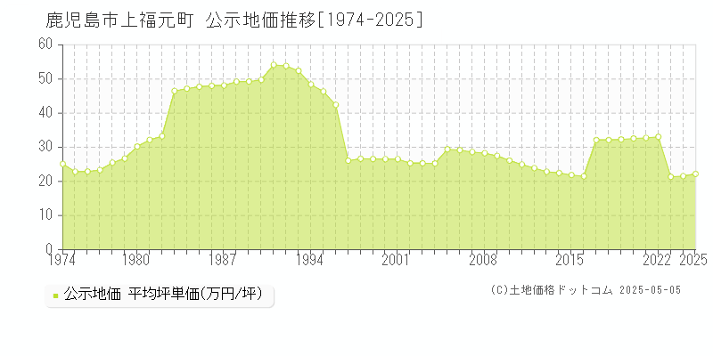上福元町(鹿児島市)の公示地価推移グラフ(坪単価)[1974-2025年]