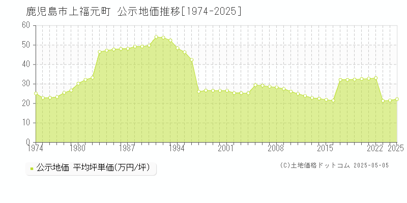 鹿児島市上福元町の地価公示推移グラフ 