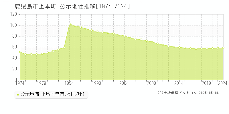 上本町(鹿児島市)の公示地価推移グラフ(坪単価)[1974-2020年]