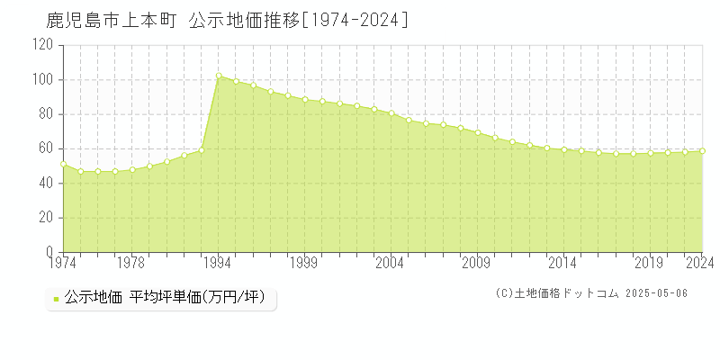 鹿児島市上本町の地価公示推移グラフ 