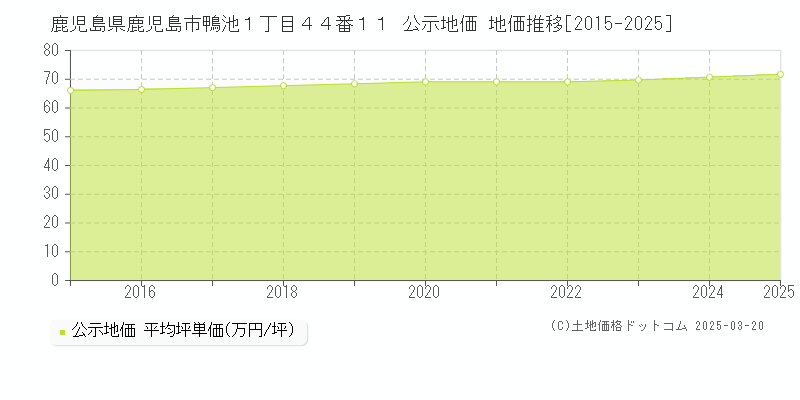 鹿児島県鹿児島市鴨池１丁目４４番１１ 公示地価 地価推移[2015-2025]