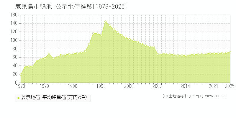 鴨池(鹿児島市)の公示地価推移グラフ(坪単価)[1973-2025年]