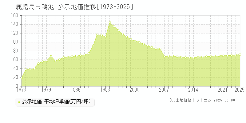 鹿児島市鴨池の地価公示推移グラフ 