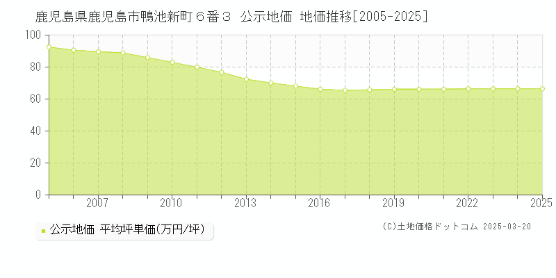 鹿児島県鹿児島市鴨池新町６番３ 公示地価 地価推移[2005-2025]