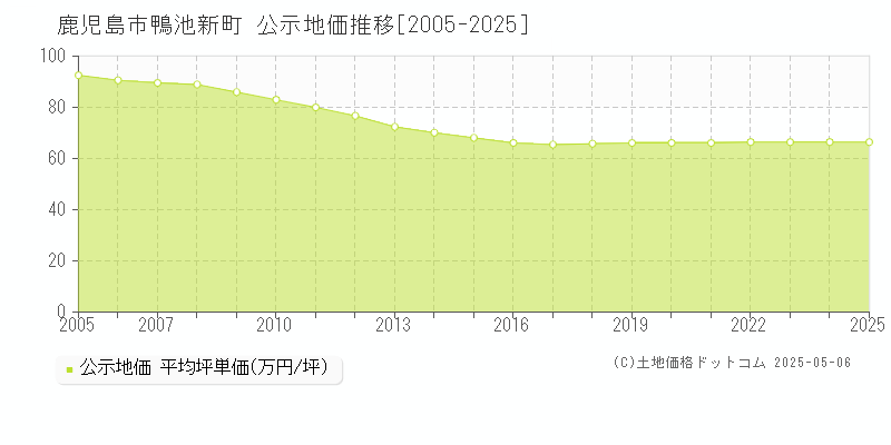 鴨池新町(鹿児島市)の公示地価推移グラフ(坪単価)[2005-2025年]