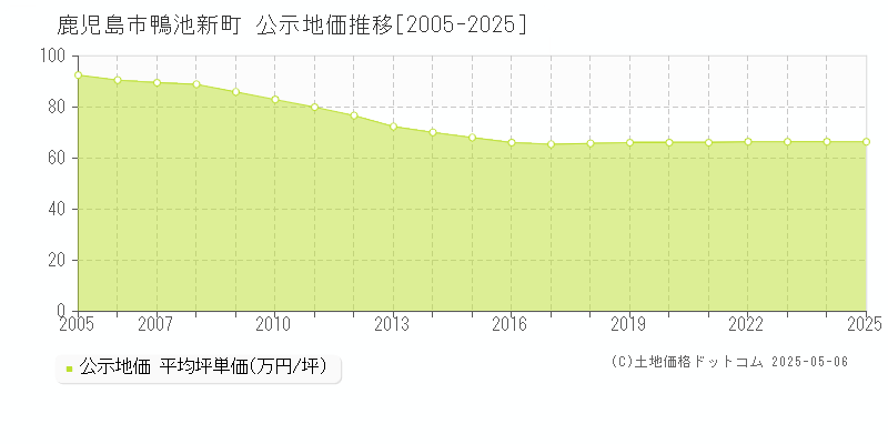 鹿児島市鴨池新町の地価公示推移グラフ 