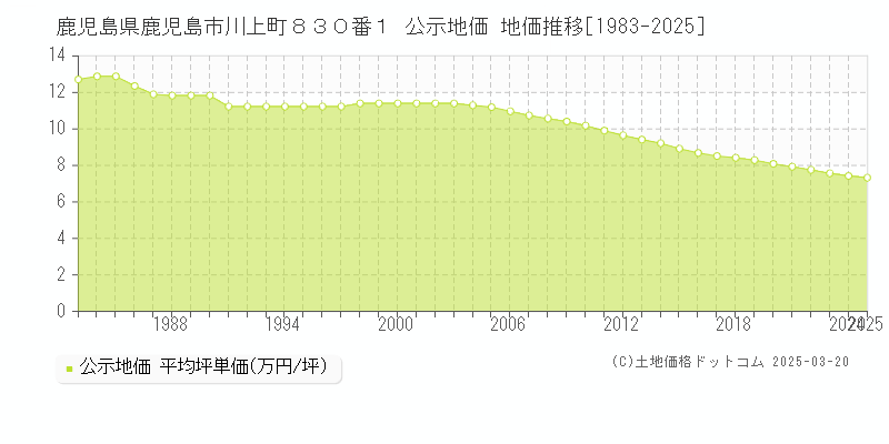 鹿児島県鹿児島市川上町８３０番１ 公示地価 地価推移[1983-2025]