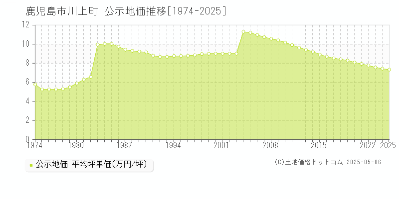 川上町(鹿児島市)の公示地価推移グラフ(坪単価)[1974-2025年]