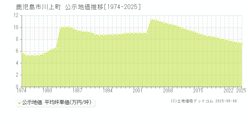 鹿児島市川上町の地価公示推移グラフ 