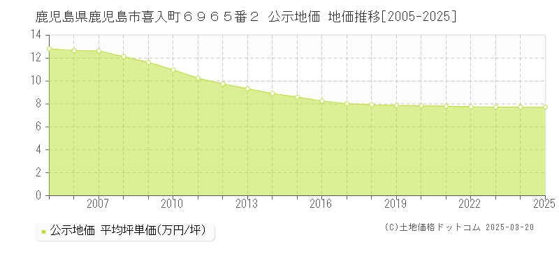 鹿児島県鹿児島市喜入町６９６５番２ 公示地価 地価推移[2005-2025]
