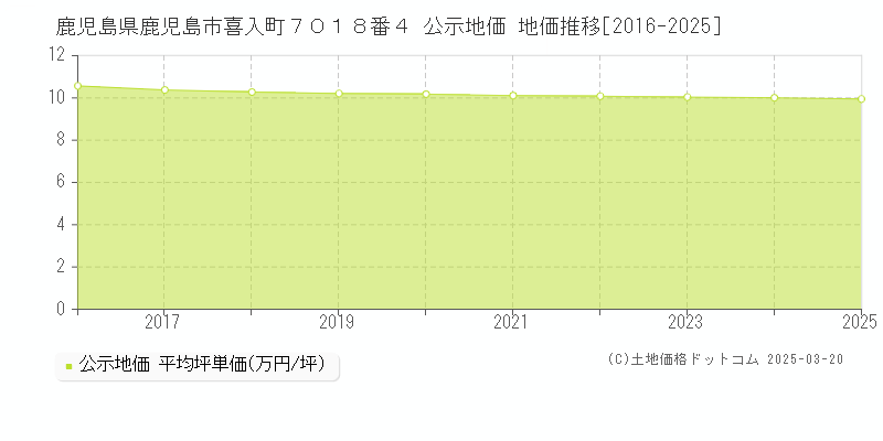 鹿児島県鹿児島市喜入町７０１８番４ 公示地価 地価推移[2016-2025]
