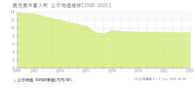 喜入町(鹿児島市)の公示地価推移グラフ(坪単価)[2005-2025年]