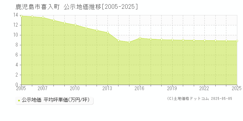 鹿児島市喜入町の地価公示推移グラフ 