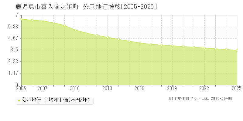 喜入前之浜町(鹿児島市)の公示地価推移グラフ(坪単価)[2005-2025年]