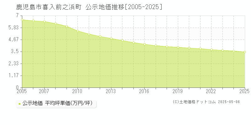 鹿児島市喜入前之浜町の地価公示推移グラフ 