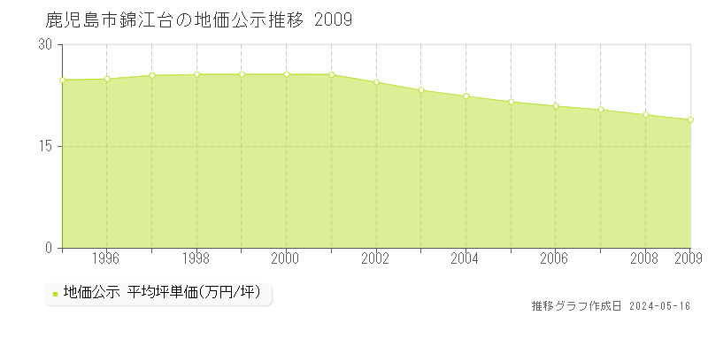 鹿児島市錦江台の地価公示推移グラフ 
